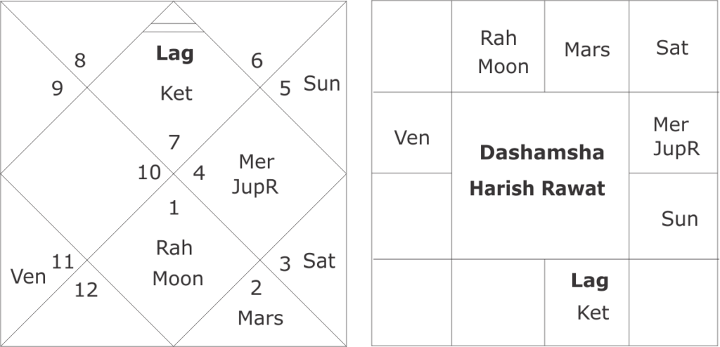 Horoscope of Harish Rawat and Uttarakahnd Assembly Elections 2022