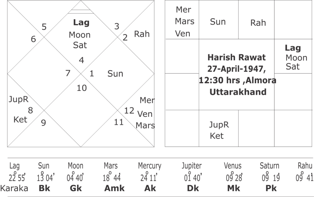 Horoscope of Harish Rawat and Uttarakhand Assembly Elections 2022