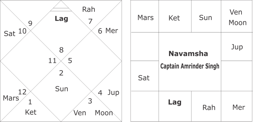 Astrological Predictions of Punjab Assembly Elections 2022