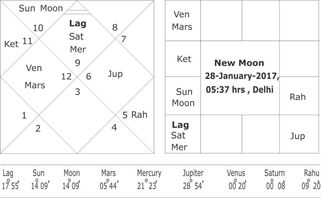 Astrological predictions of union budge 2017 