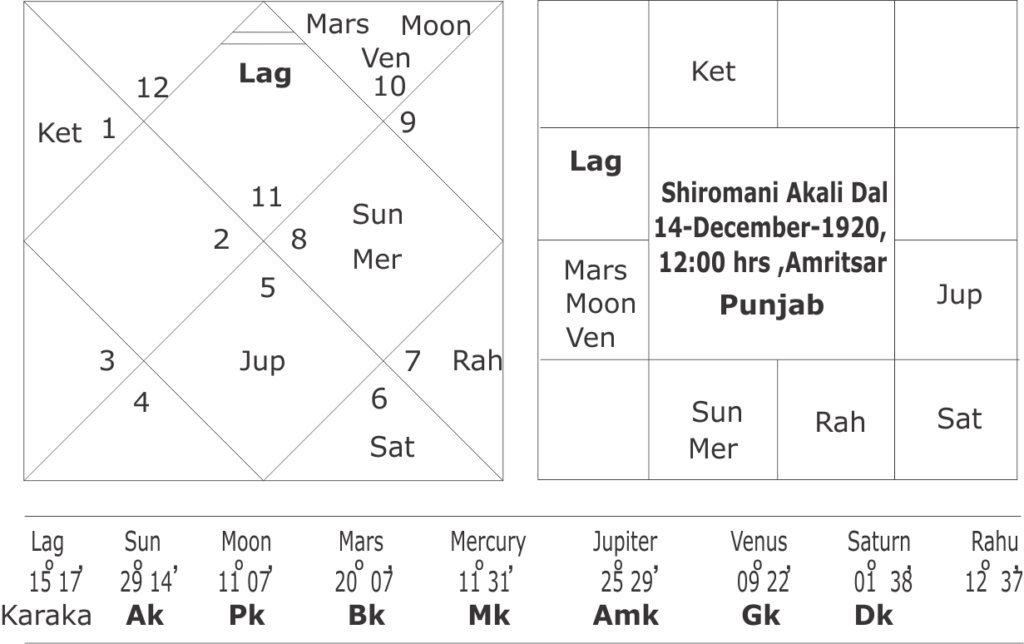 Horoscope of Akali Dal