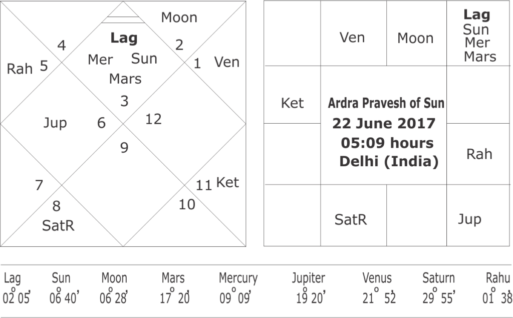 Forecasting south-west monsoon 2017 