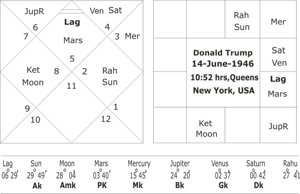 astrological predictions about USA 2025 