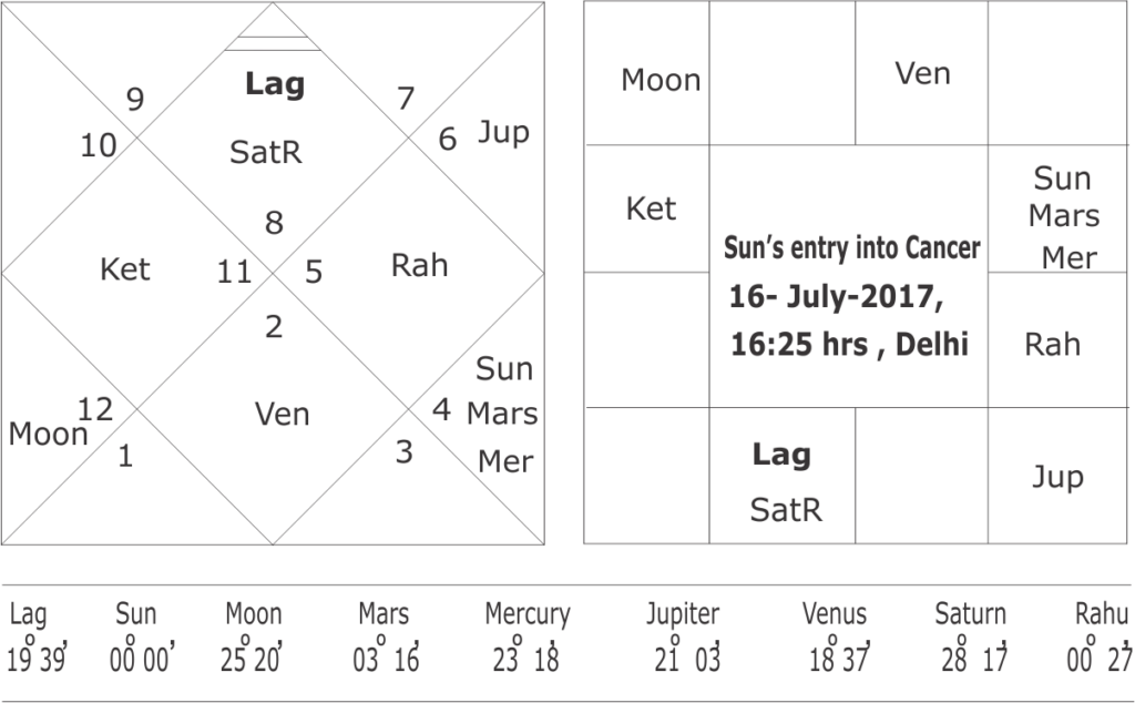 astrological forecast of south-west monsoon 2017 