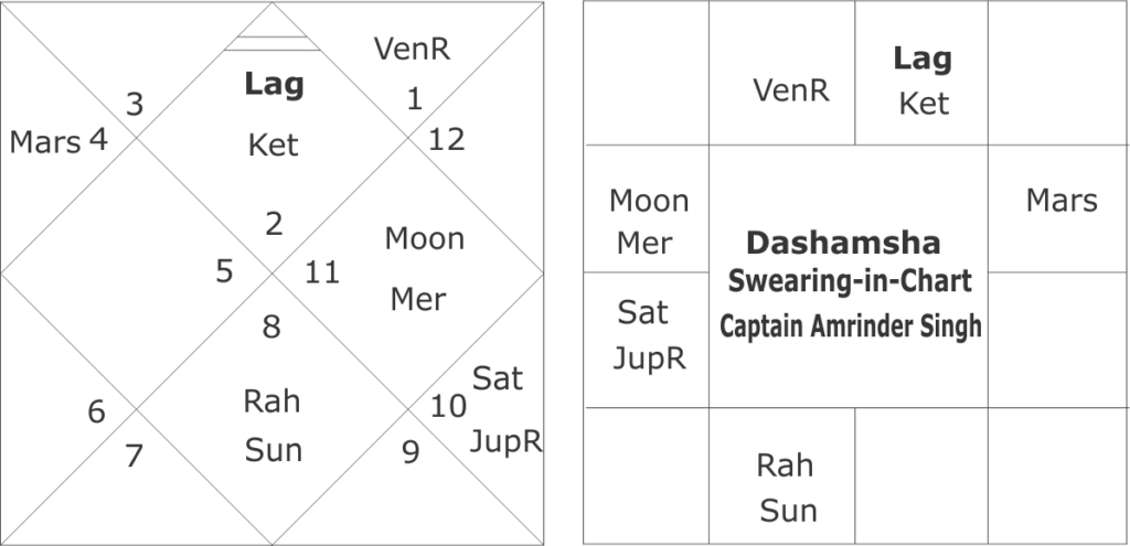 Oath Taking Horoscope of Captain Amrinder Singh 