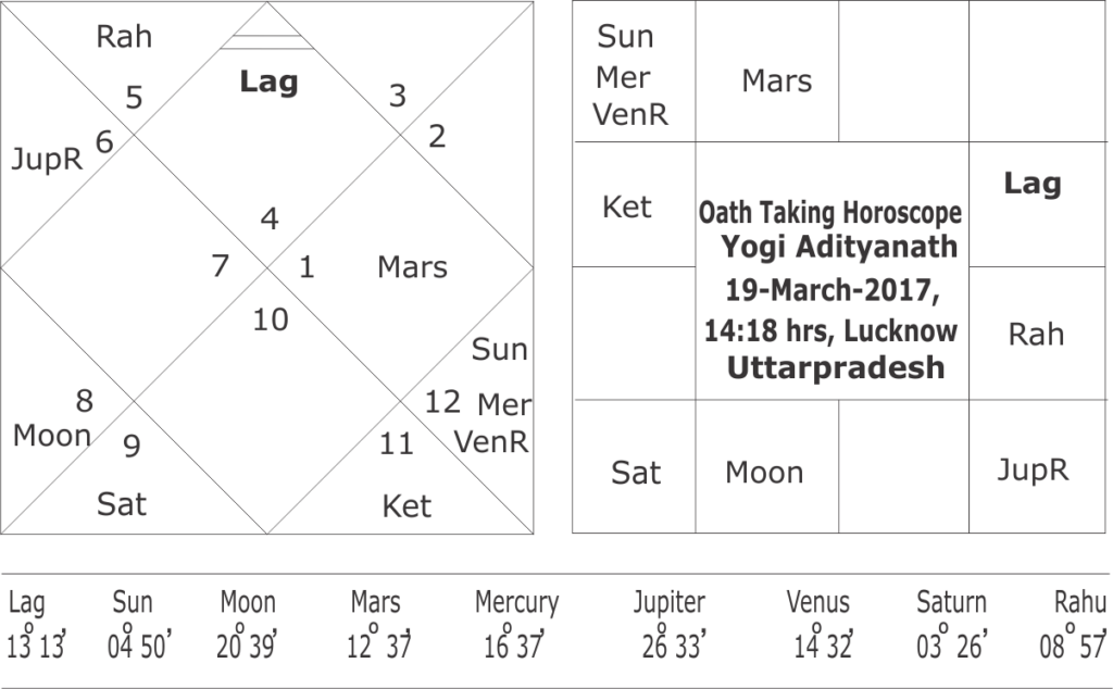 Oath Taking horoscope of Yogi Adityanath 