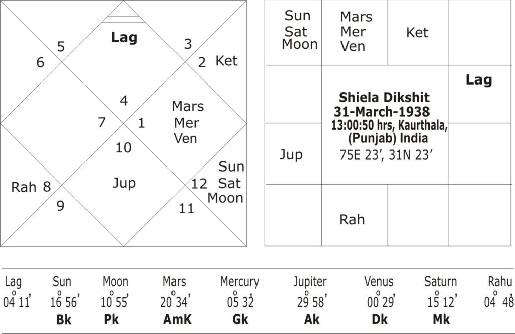 Horoscope of Shiela Dikshit