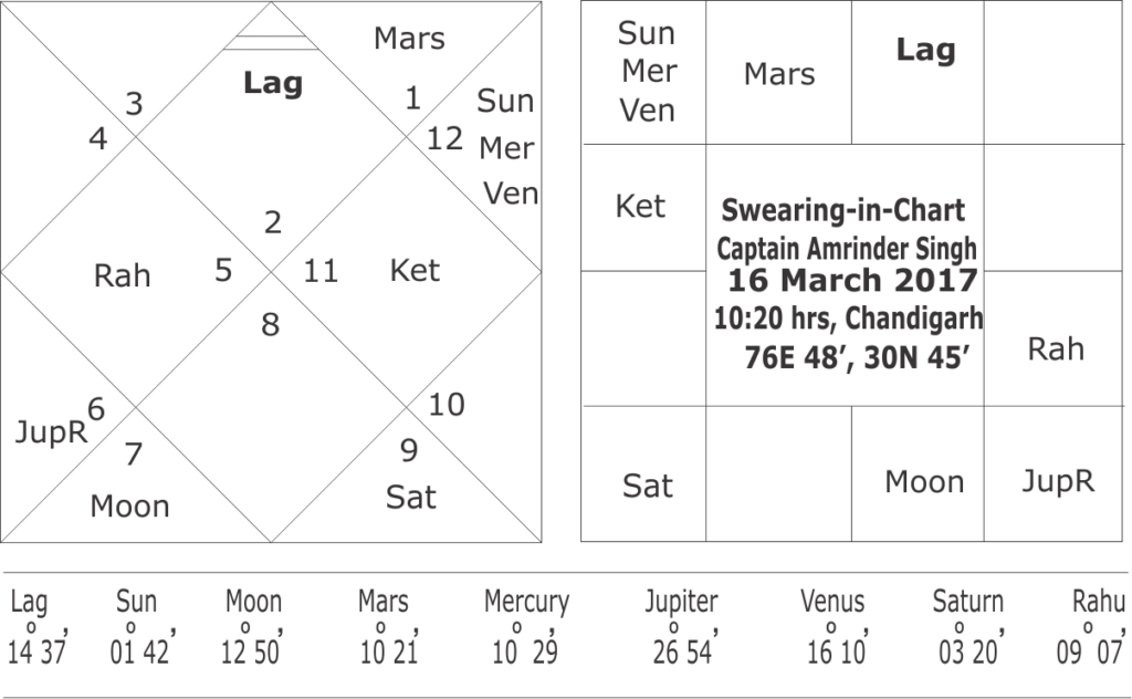 Oath Taking Horoscope of Captain Amrinder Singh 