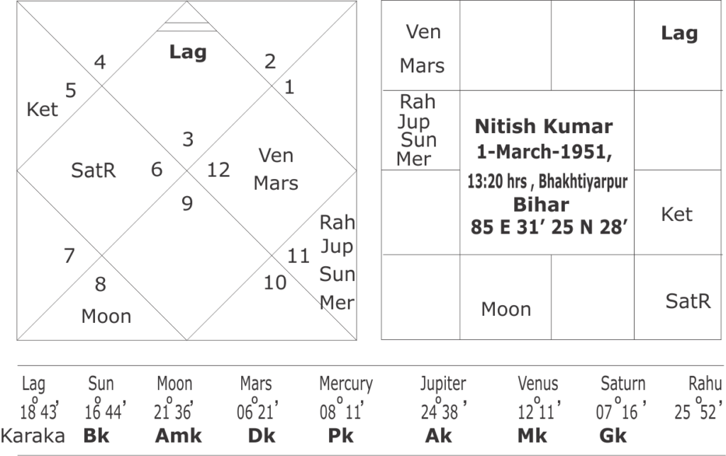 astrological forecast about Nitish Kumar