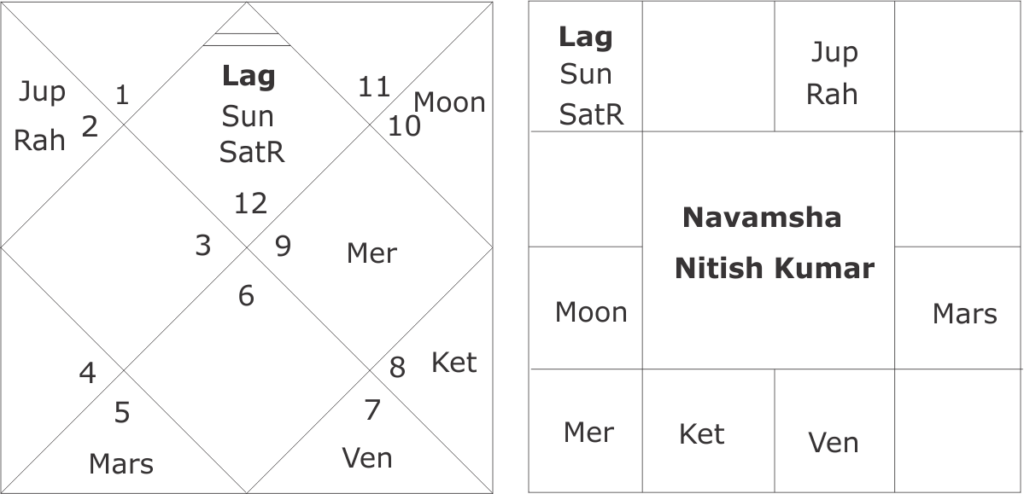 Horoscope of Nitish Kumar