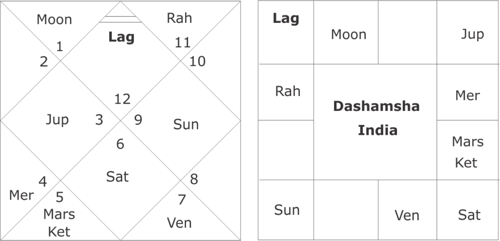 astrological predictions about India 2023