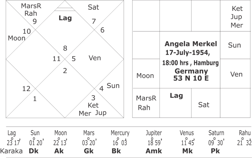 Horoscope of Angela Merkel