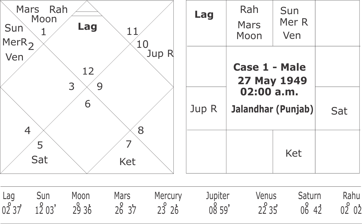 Vedic Astrology Chart Calculator - Lasopaessentials