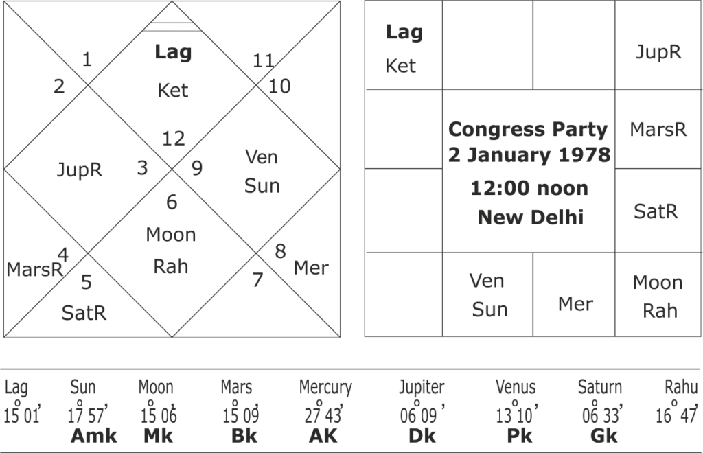 Astrological predictions for Congress Party