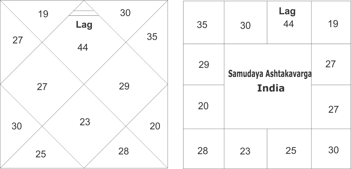 Astrological Analysis of the horoscope of Hindu New Year 2025