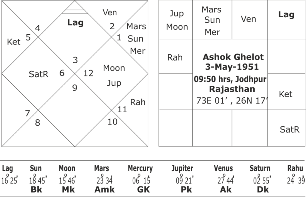 astrological predictions for Ashok Gehlot