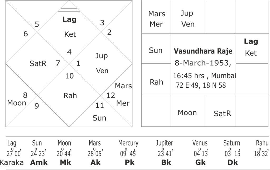 astrological predictions for Rajasthan assembly elections 2023