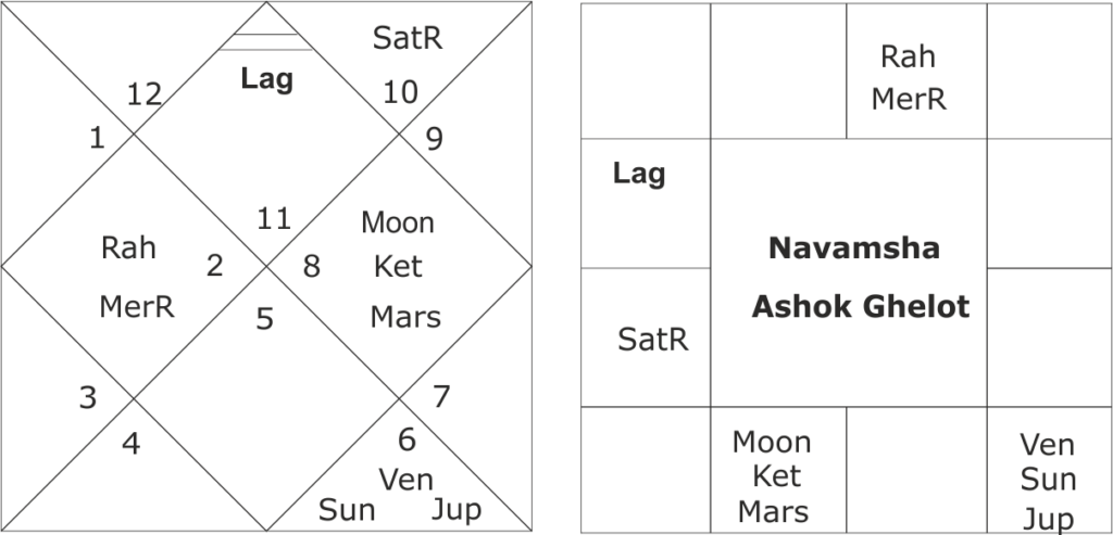 astrological predictions for Rajasthan politics