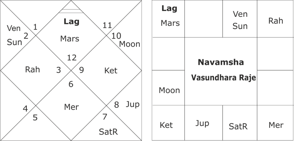 astrological predictions for Rajasthan assembly elections 2023