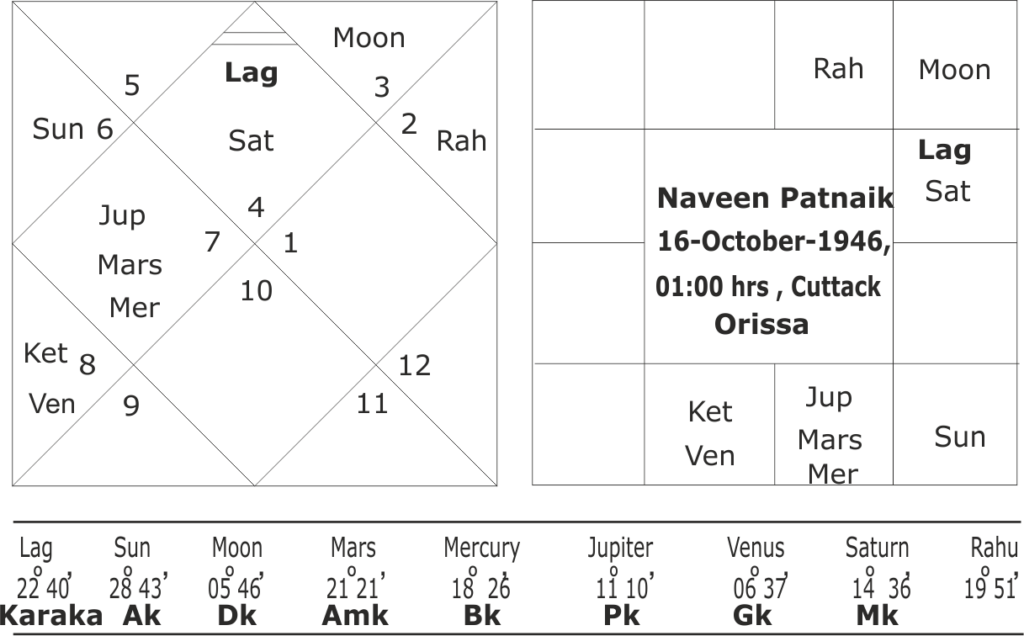 Horoscope of Naveen Patnaik