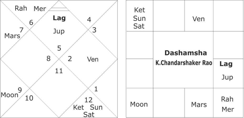 Horoscope of KCR and Telangana assembly elections 2023 