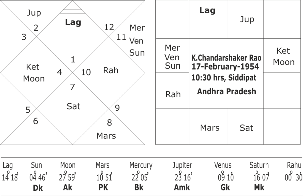 Horoscope of KCR 