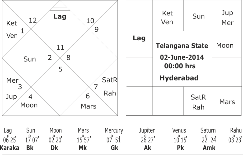 Astrological predictions for Telangana elections