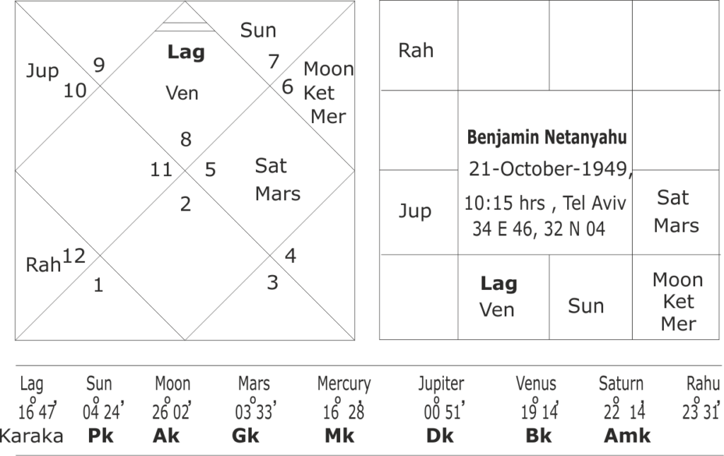 Astrological predictions for Benjamin Netanyahu and Israel 