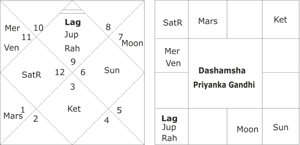 astrological predictions for Priyanka Gandhi 