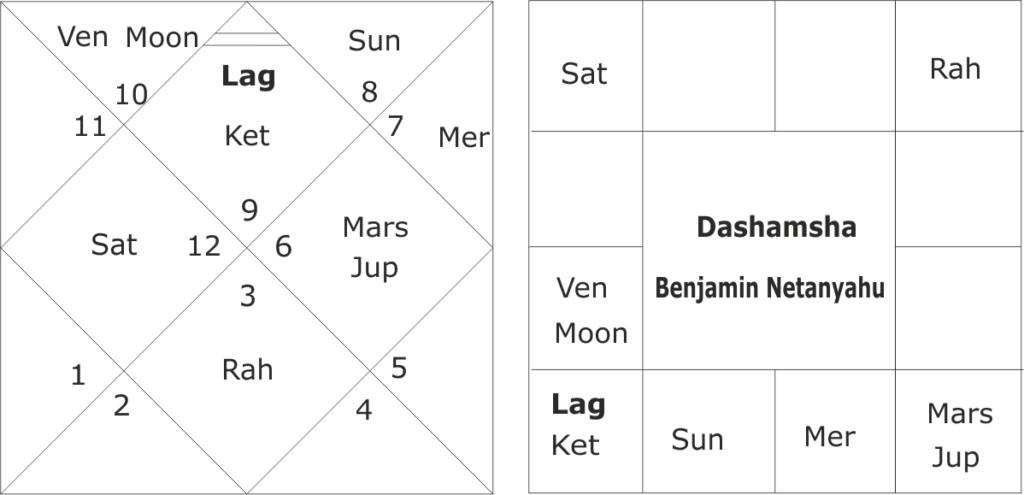 Astrological predictions for Benjamin Netanyahu and Israel 