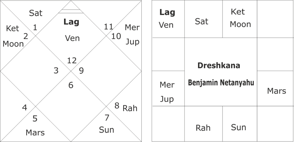 Astrological predictions for Benjamin Netanyahu and Israel 