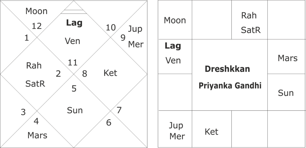 astrological predictions for Priyanka Gandhi 