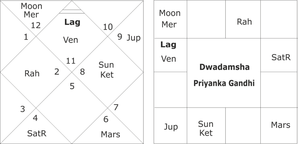 astrological predictions for Priyanka Gandhi 