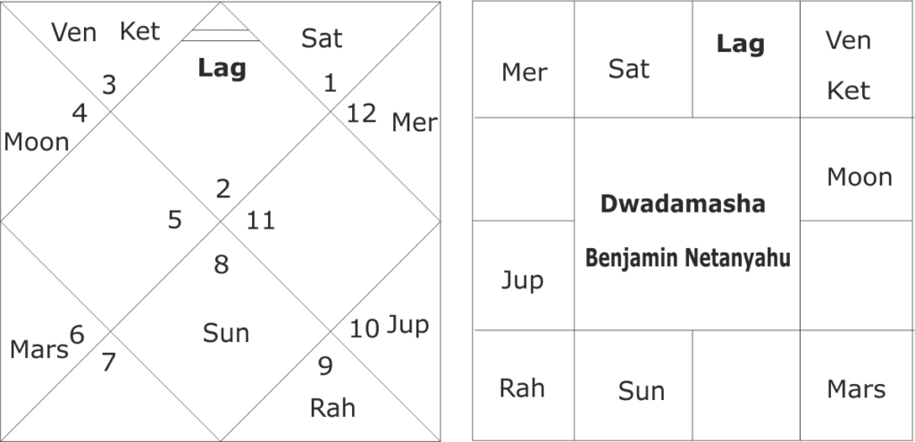 Astrological predictions for Benjamin Netanyahu and Israel 