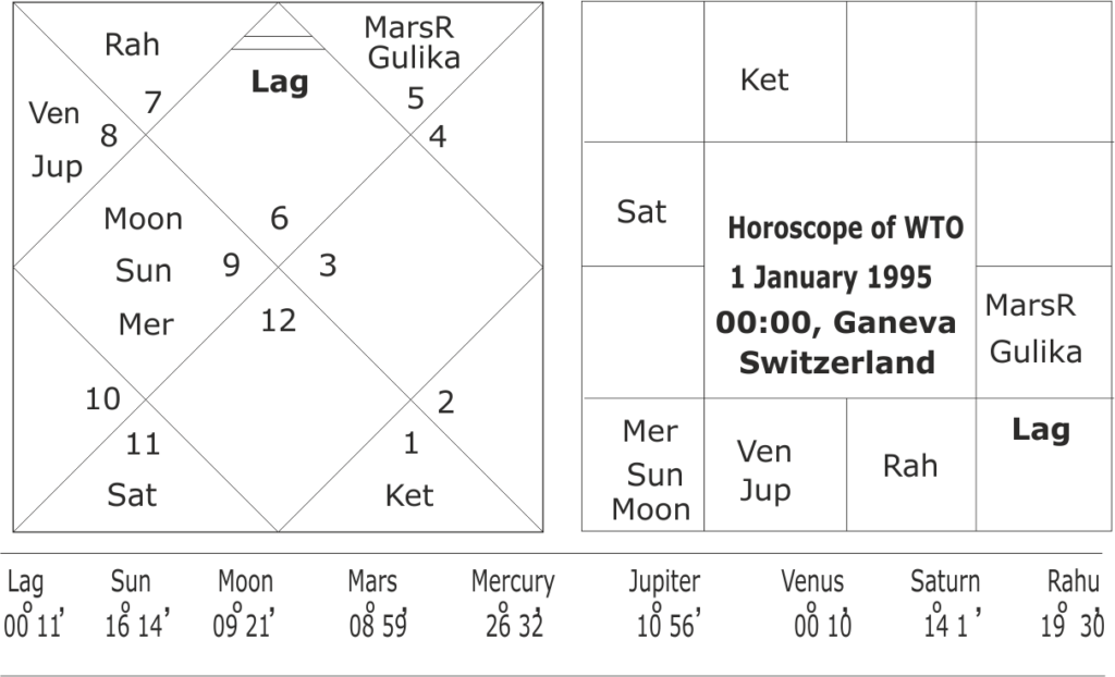 Forecasting Global Economic scenario 2019-2020