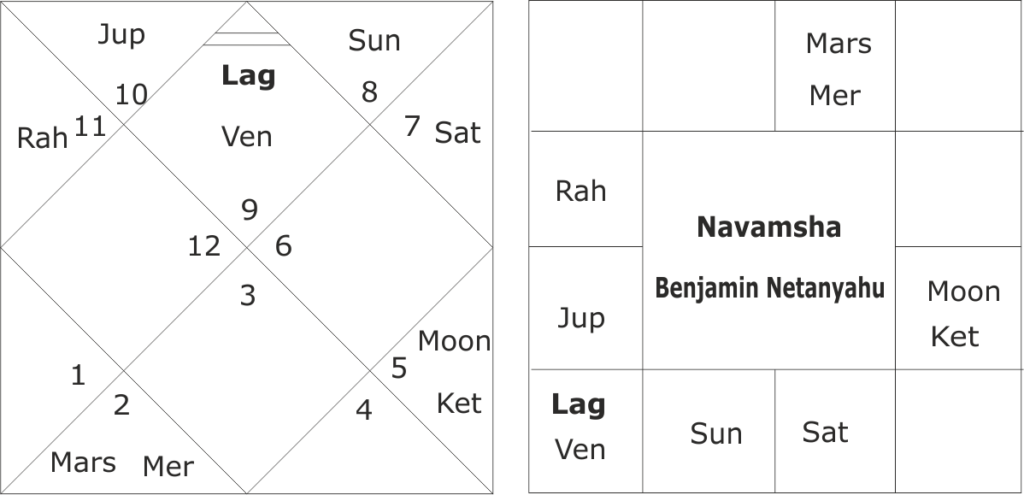 Astrological predictions for Benjamin Netanyahu and Israel 