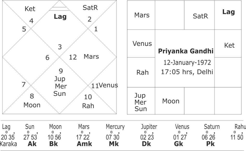 astrological predictions for Priyanka Gandhi 