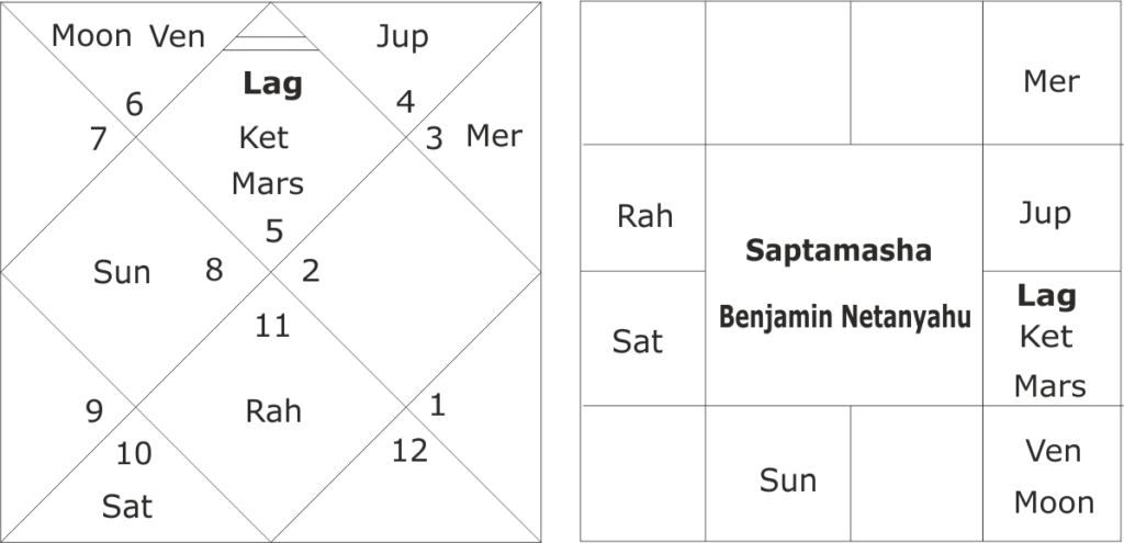 Astrological predictions for Benjamin Netanyahu and Israel 