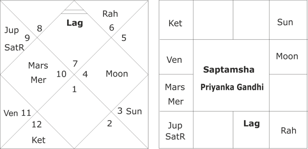 astrological predictions for Priyanka Gandhi 