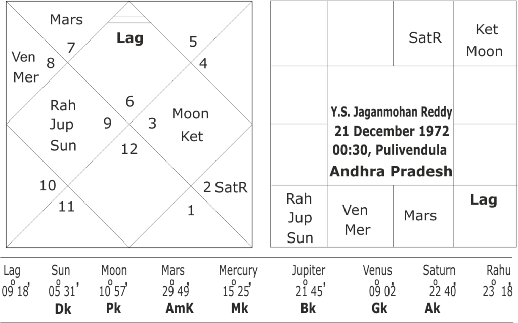 Astrological predictions about Y.S. Jaganmohan Reddy