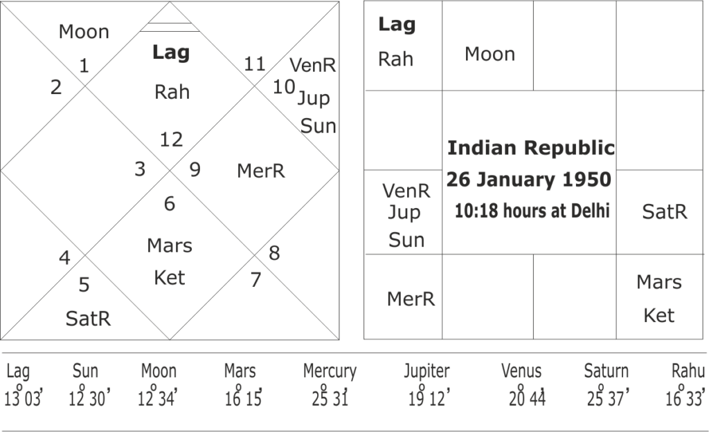 Horoscope of Indian Republic