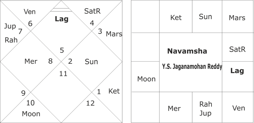 Horoscope of Jaganmohan Reddy 