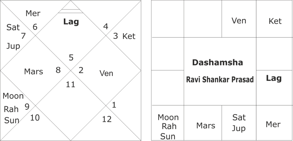 Horoscope of Ravi Shankar Prasad 