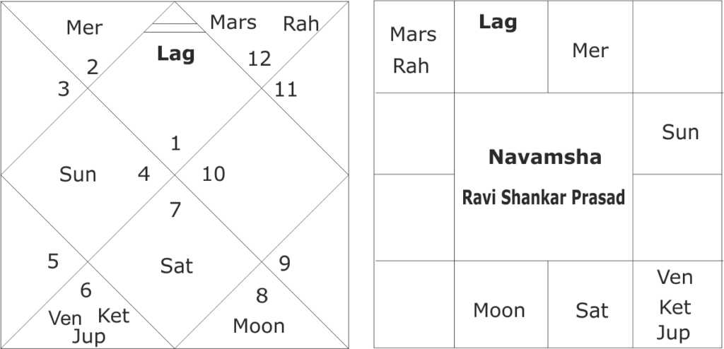 Horoscope of Ravi Shankar Prasad 