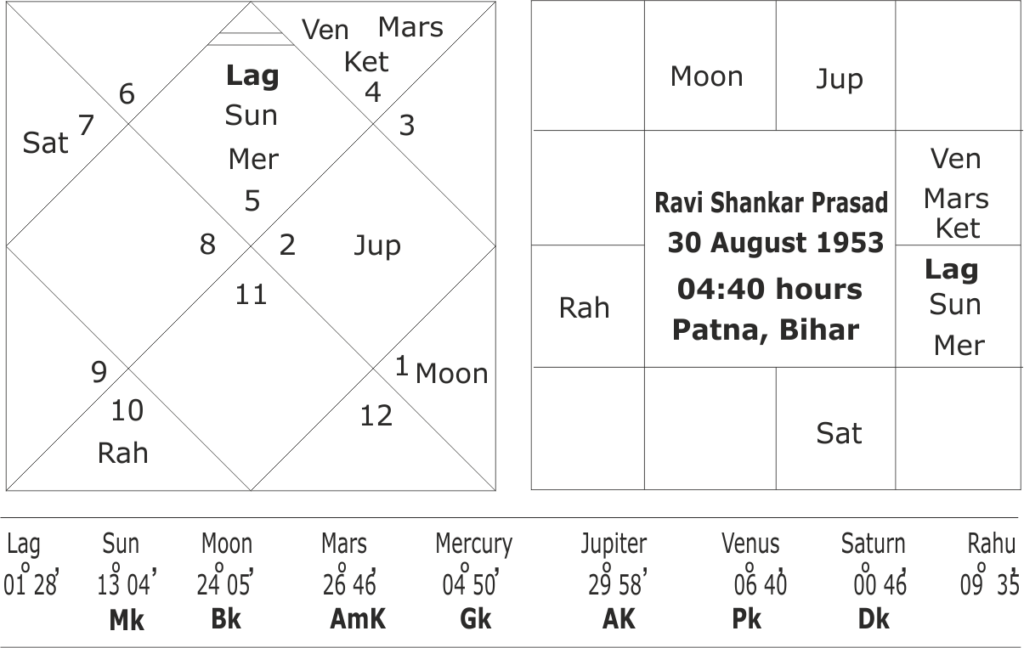 Horoscope of Ravi Shankar Prasad 