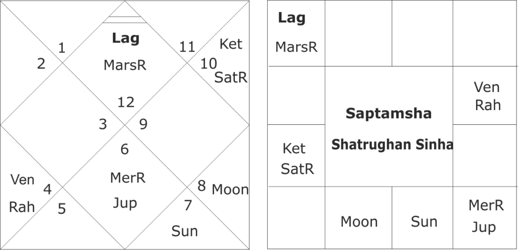 Astrological predictions for Shatrughan Sinha 