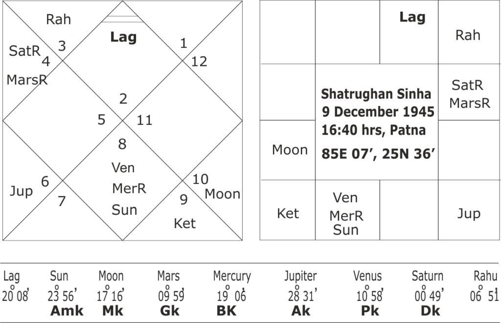 Astrological predictions for Shatrughan Sinha 