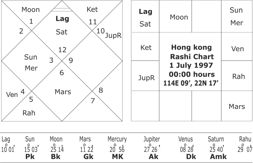 Astrological Predictions about Hong Kong 