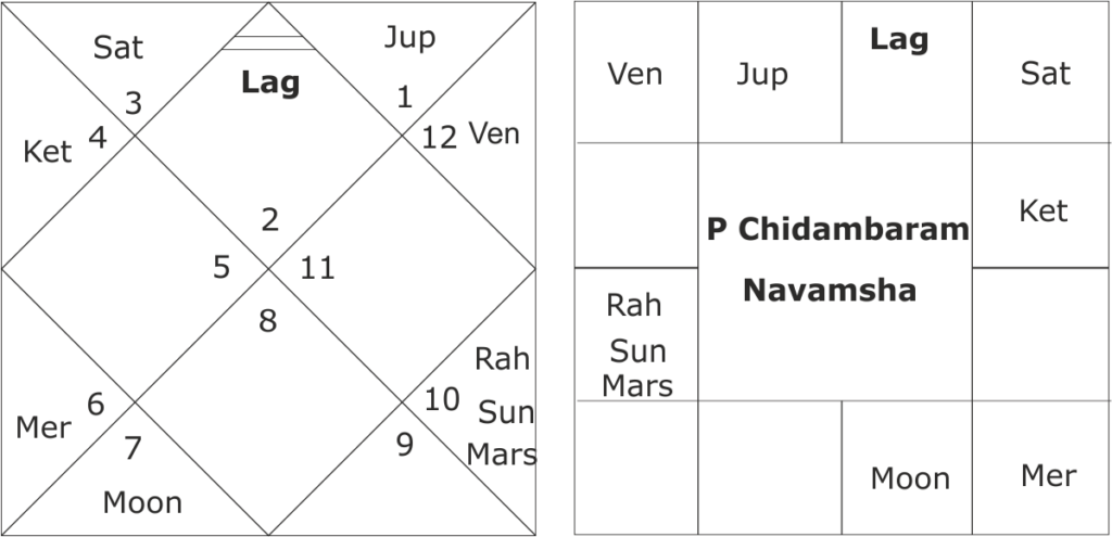 Astrological Predictions about P.Chidambaram 