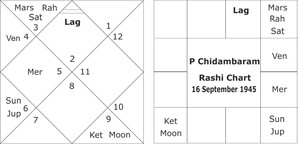 Astrological Predictions about P.Chidambaram 